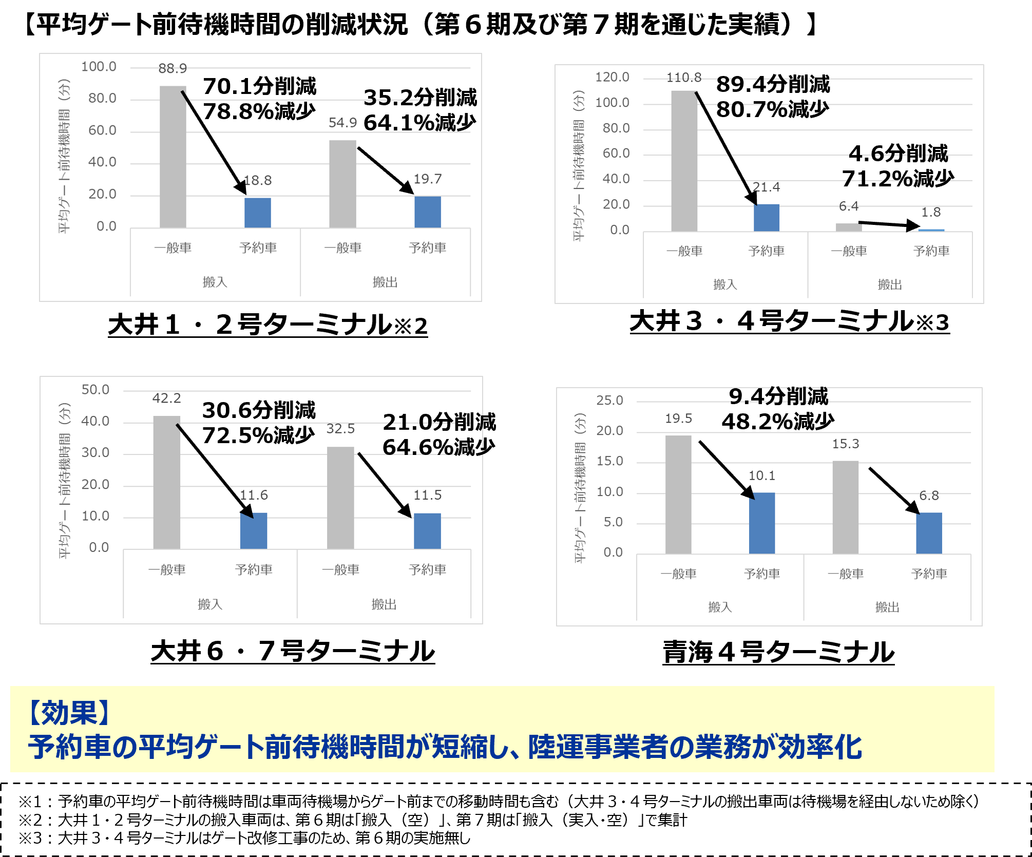 平均ゲート前待機時間の削減状況のグラフ
