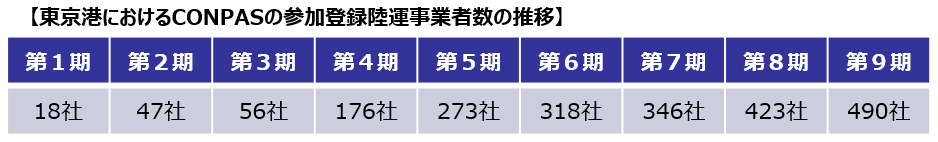 東京港におけるCONPASの参加登録陸運事業者数の推移