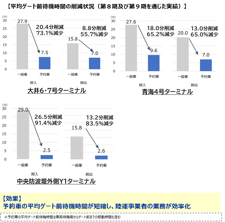 平均ゲート前待機時間の削減状況
