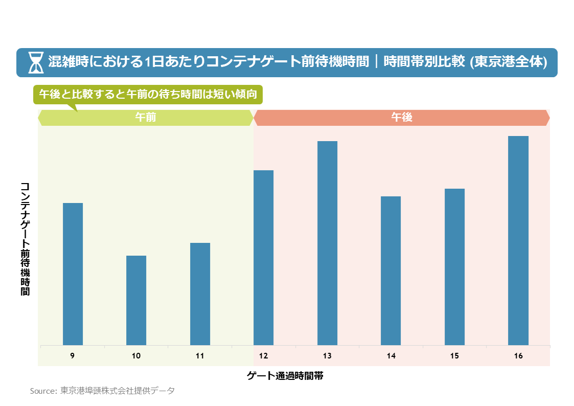 混雑時における１日あたりコンテナゲート前待機時間　グラフ