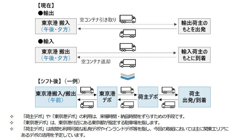 令和７年度オフピーク搬出入モデル事業における輸送モデル図