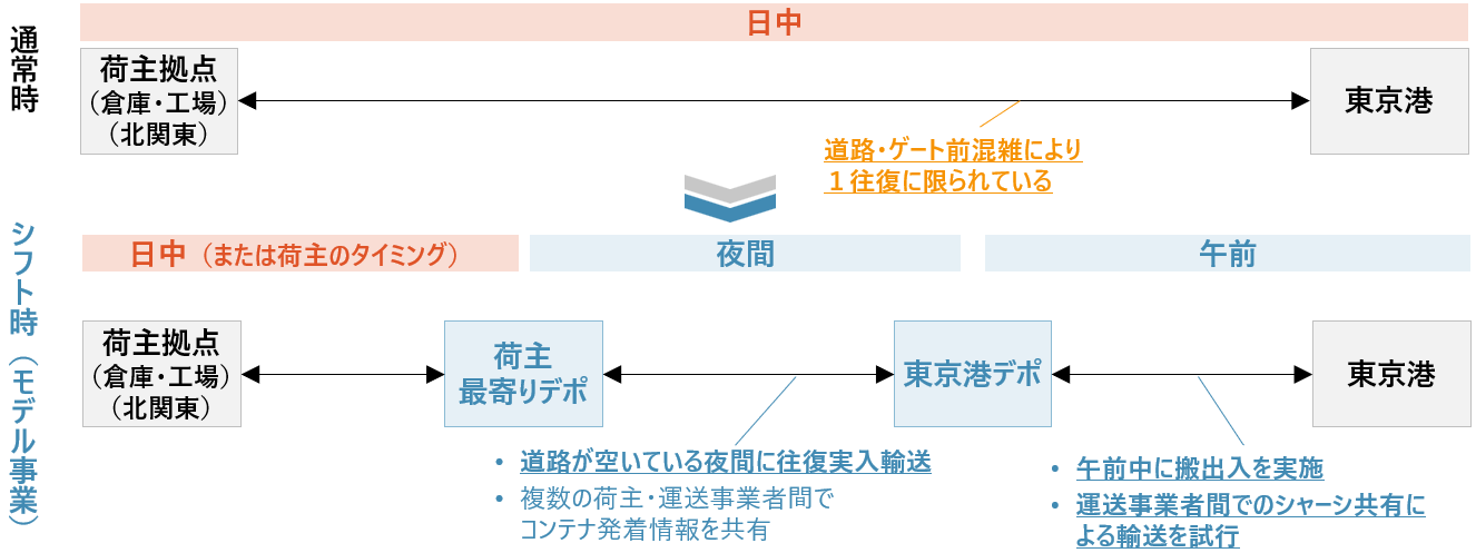 令和６年度オフピーク搬出入モデル事業の輸送ルートの概略図
