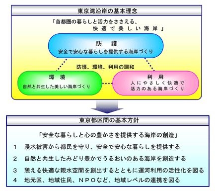 東京湾沿岸の基本理念、東京都区間の基本方針