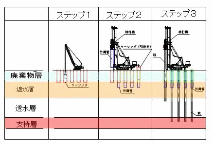 3重管杭基礎の施工