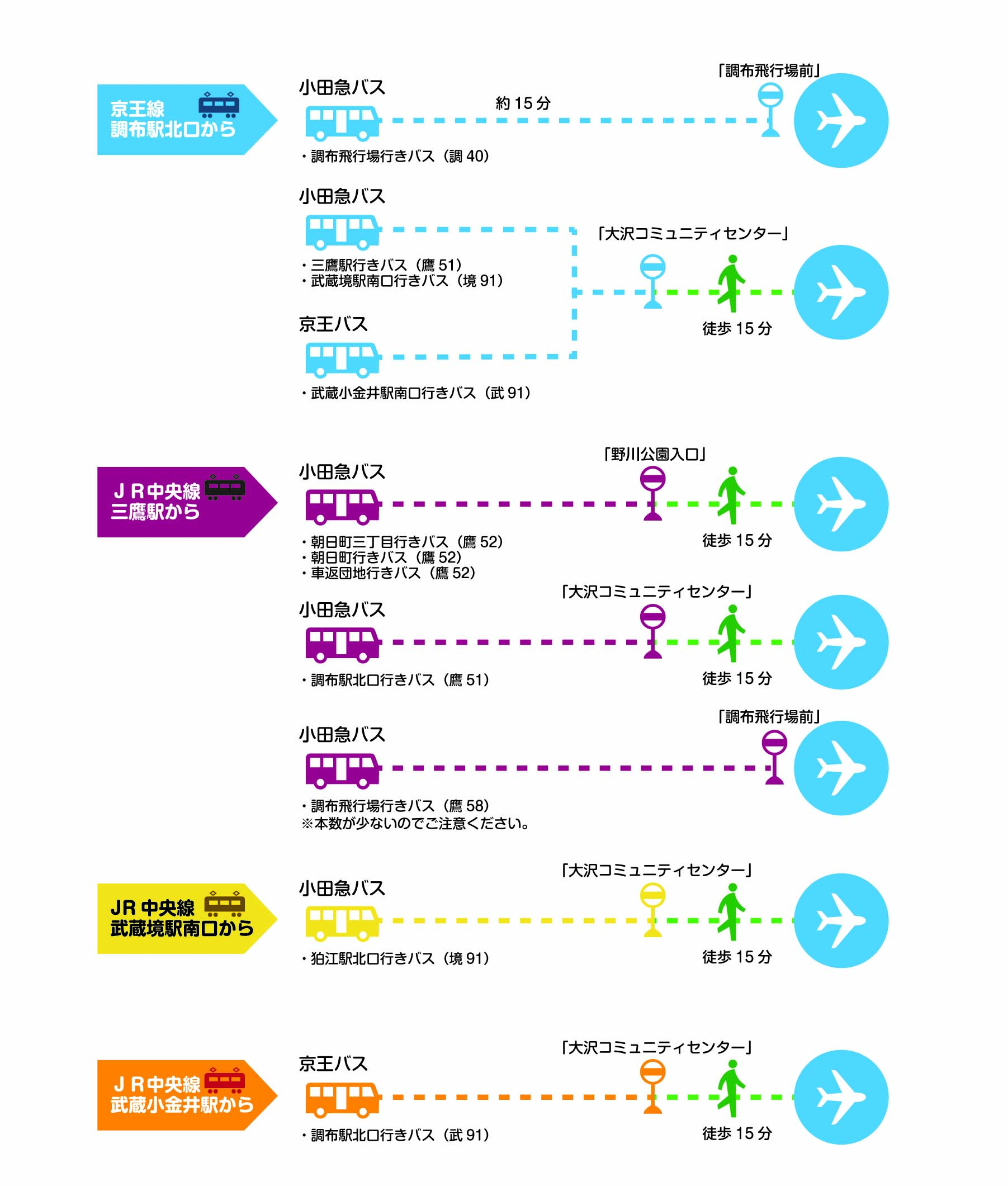 調布飛行場ターミナルへの交通案内 東京都の離島 空港 東京都港湾局公式ホームページ