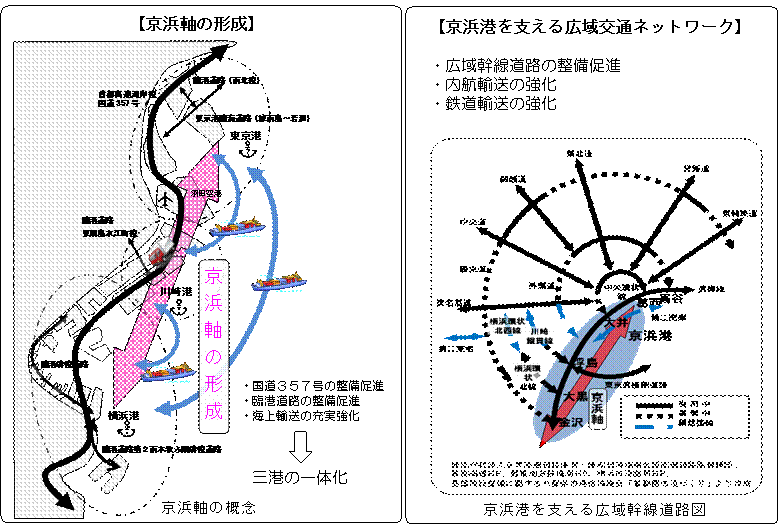 京浜軸の形成図及び京浜港を支える広域交通ネットワークの図