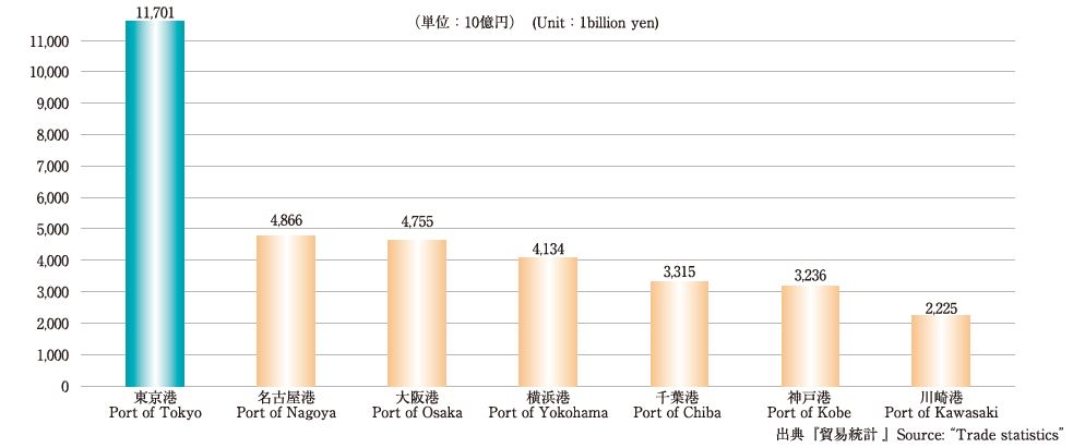 東京都港湾局