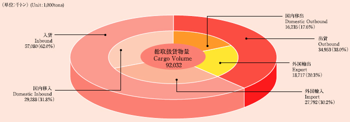 円グラフ:取扱貨物の構成(2005)