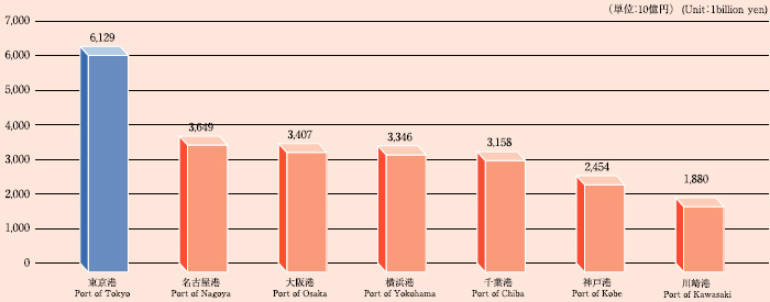主要港輸入通関額(2005年、上位7港)のグラフ