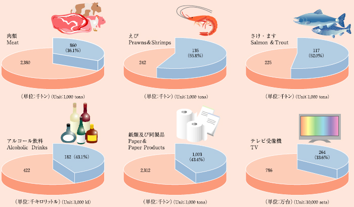 全国の輸入量に占める東京港の割合(2005年)の円グラフ