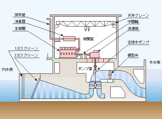 排水機場断面図アニメーション